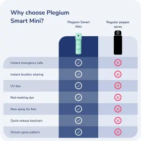 850005519140 PLEGIUM Smart Mini Pepper Spray Smartphone Loca #2
